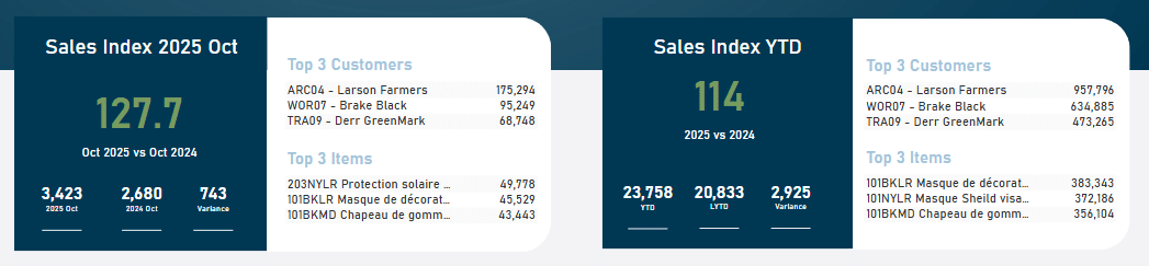 BIA til Business Central screenshot af Sales