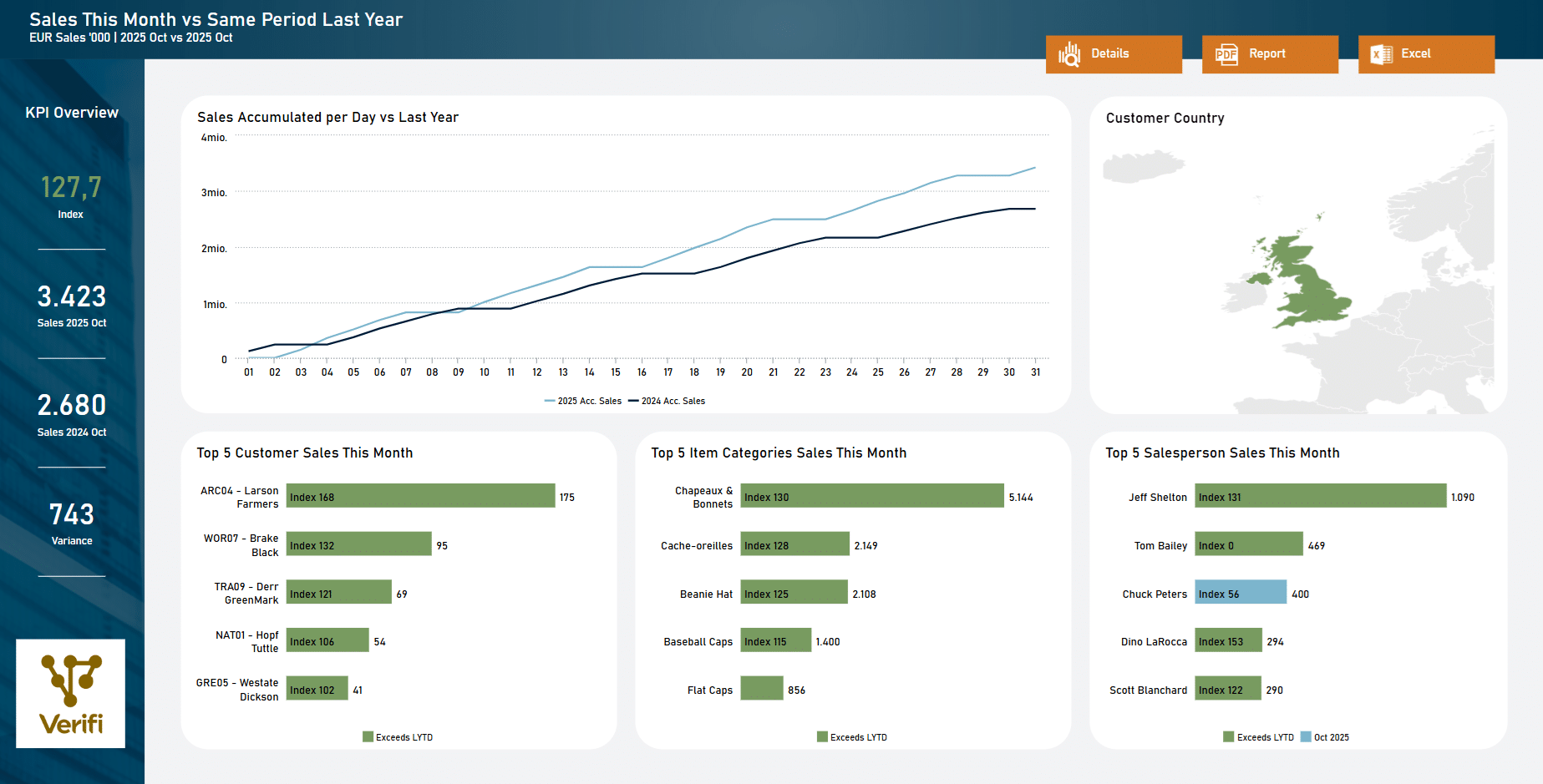 BIA til Business Central screenshot af Sales This Month vs Same Period Last Year
